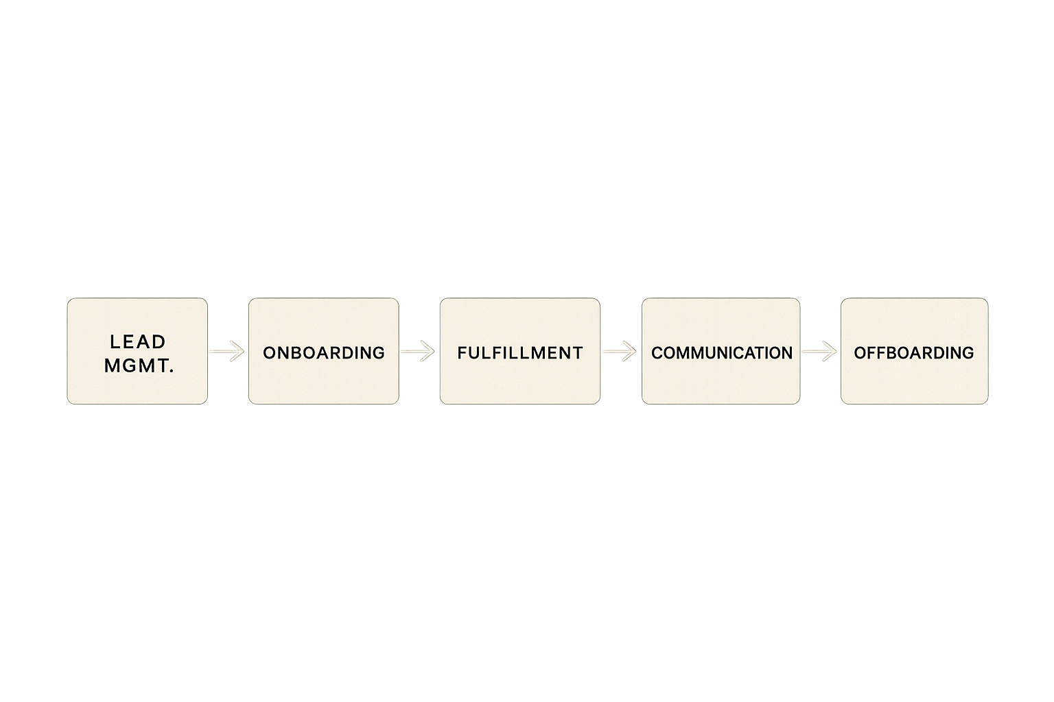 Workflow diagram covering five modules